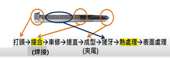 New type screws