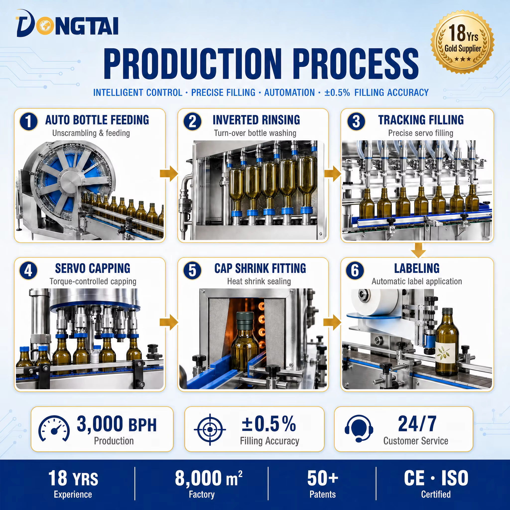 AutomaticTracking Edible Olive Cooking Oil Vinegar Soy Servo Gear Pump Filling Labeling and Packing Machinery Production Line