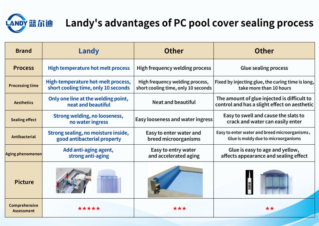 Nieuwste lassysteem en de beste kwaliteit voor veiligheidsafdekking van polycarbonaat voor zwembaden