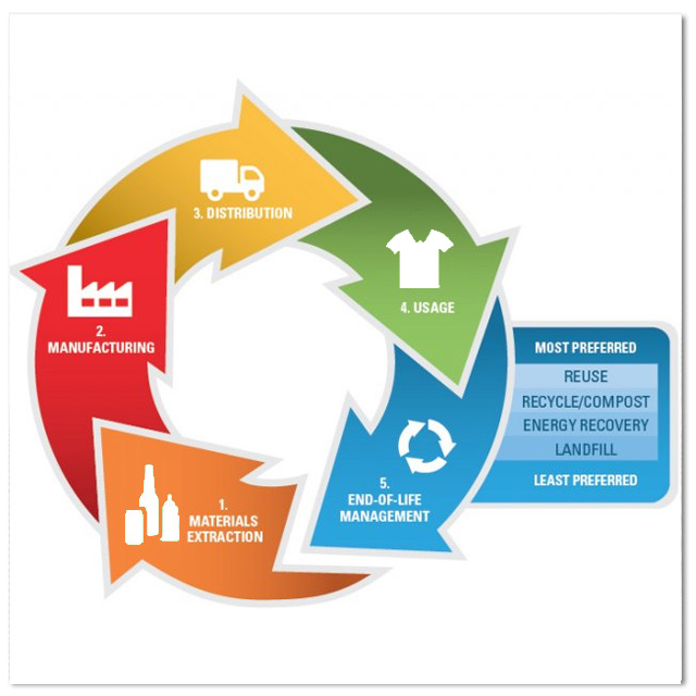 Using sustainable and recycled material is the enterprise's responsibility.
