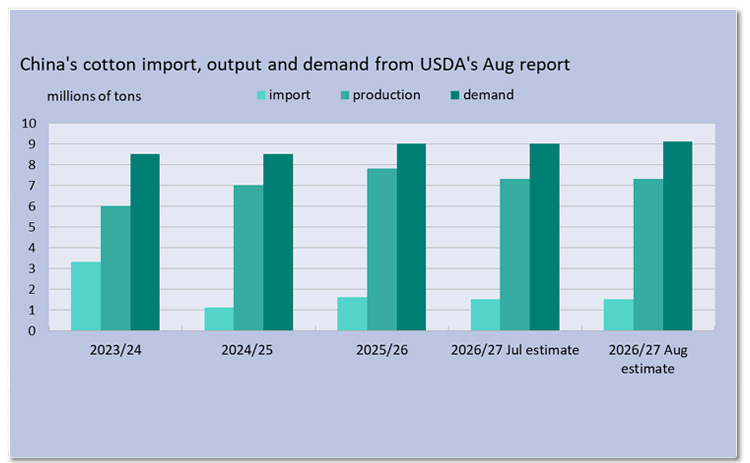 cotton import