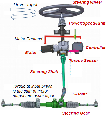 Dirección asistida eléctrica