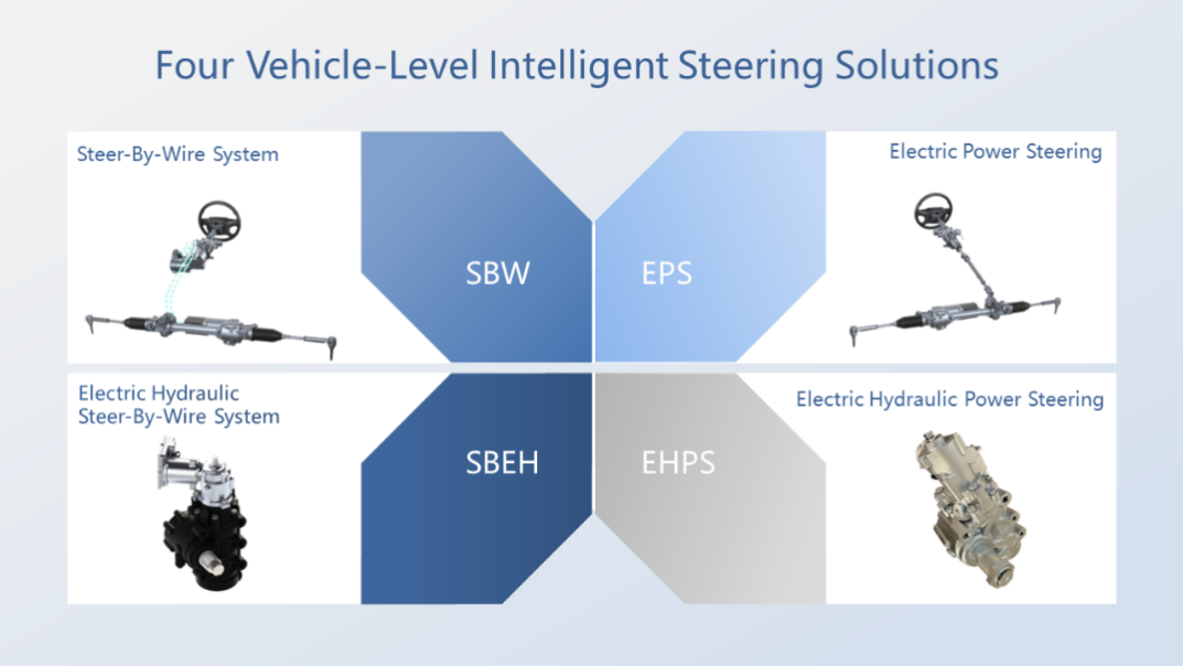 Steer-by-Wire Systems