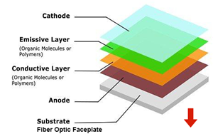 Improving Sharpness of Display with Fiber Optic Faceplate