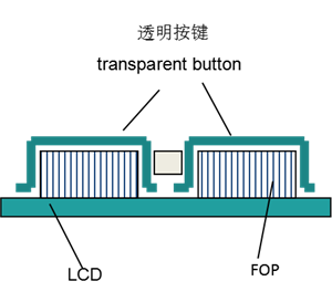 HONSUN's Fiber Optic Plate Applied In Display