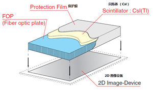 HONSUN's Fiber Optic Plate Applied In Medical