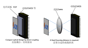 HONSUN's Fiber Optic Plate 및 Fiber Optic Taper를 CCD/CMOS에 적용