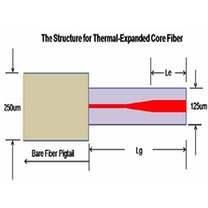 Thermisch geëxpandeerde kernvezel
