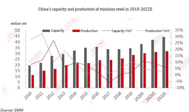 China stainless steel production