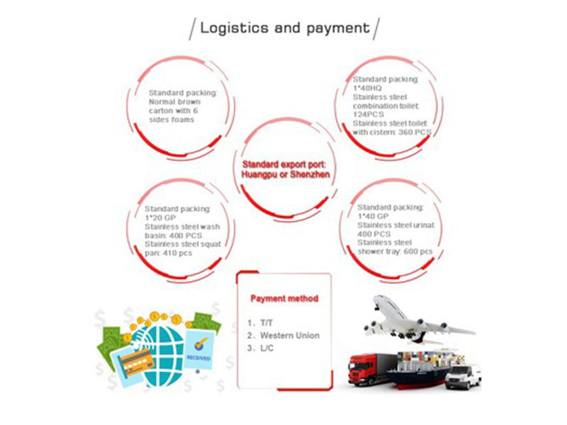 Logistics and payment