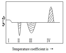Differential Scanning Calorimeter