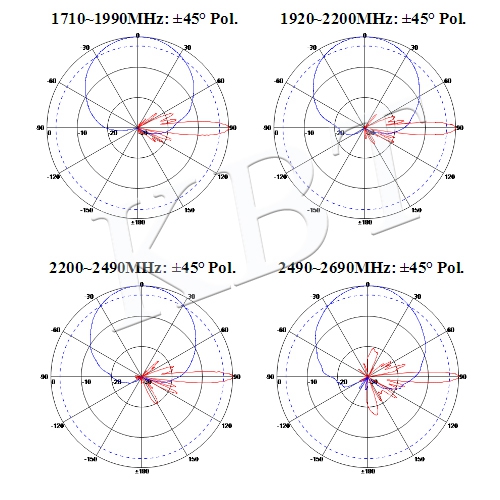 XXpol 1710-2690MHz 65° 17.5dBi 0°-12°傾斜板狀天線