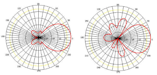 Antenne log-périodique VPol 380-500 MHz 11 dBi