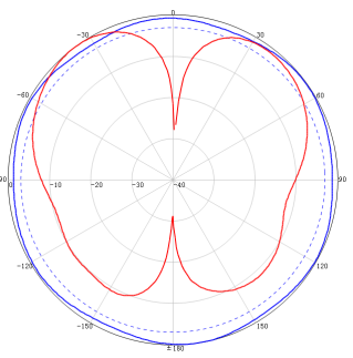 Omnidirectional Antenna