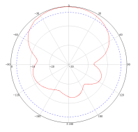 Yagi directional Antenna