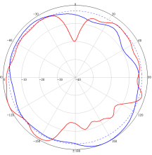 Omnidirectional Antenna