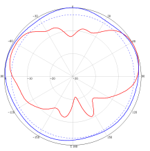 Omnidirectional Antenna