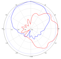 Ultra Wide Band Antennas