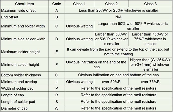 Visual inspection items and qualification criteria of welding effects for melf resistors