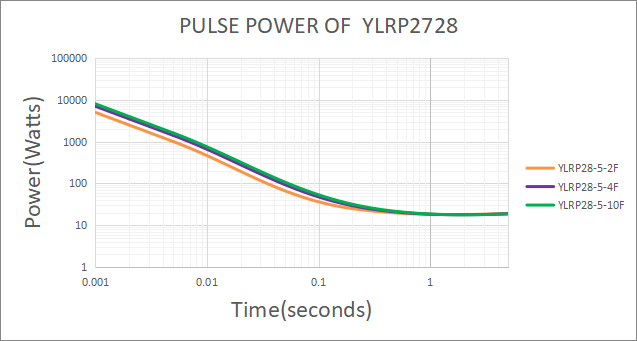 Low Resistance Metal Strip Chip Resistors