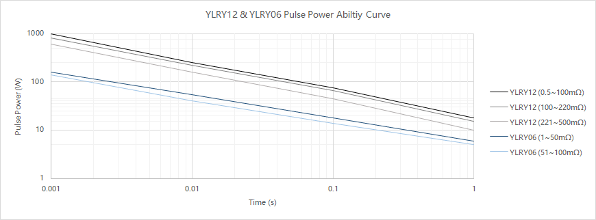 Low Resistance Chip Resistor 0.5mΩ