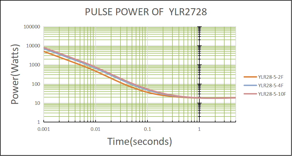 Low Ohm Resistor 1mΩ 10mΩ SMD Low Ohm Resistor 1mΩ 10mΩ SMD