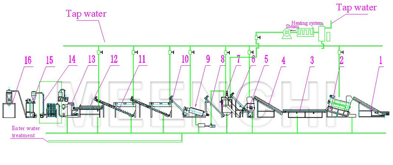 เครื่องรีไซเคิลขวดพลาสติกสัตว์เลี้ยง