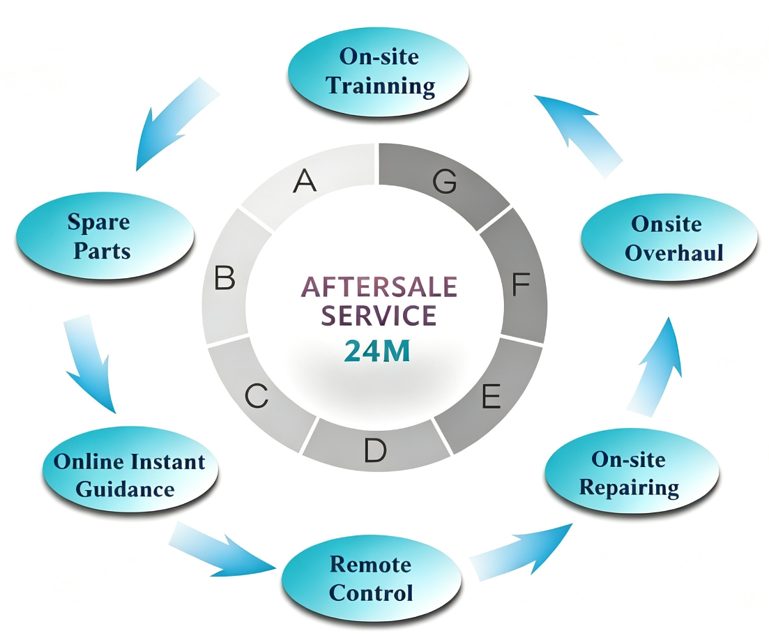 After-Sales Support