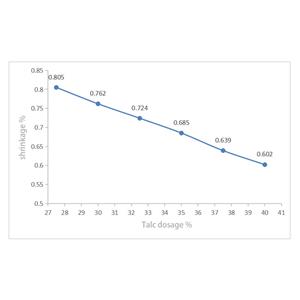 Effect of talc on shrinkage of polypropylene