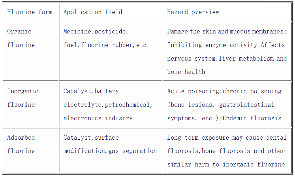 Fluorine