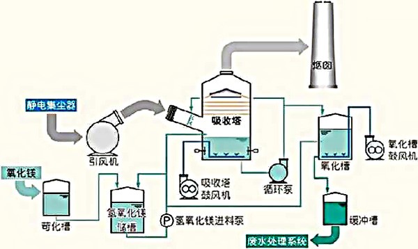 脱硫、脱硝、ダスト除去のための超低排出技術の導入