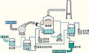 Introduction of ultra-low emission technology for desulfurization, denitration and dust removal