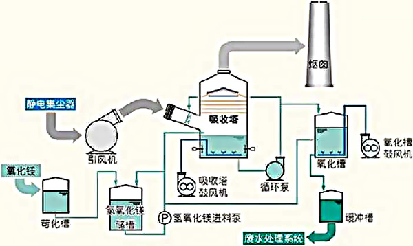 Desulfurization technology