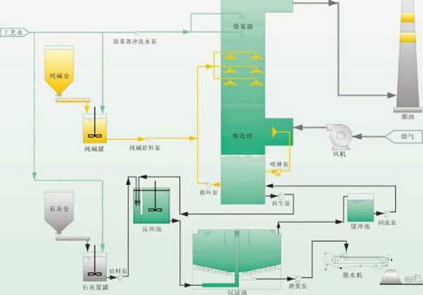 Desulfurization technology