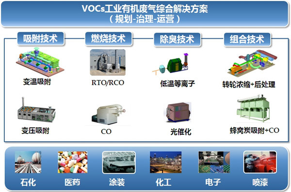 VOCs organic and peculiar smell waste gas treatment technology introduction
