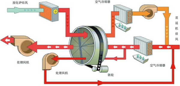 VOCs organic waste gas