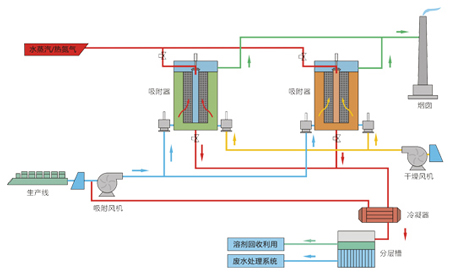 VOCs organic waste gas