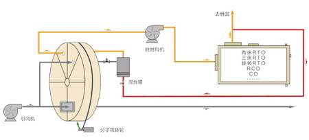 VOCs organic waste gas