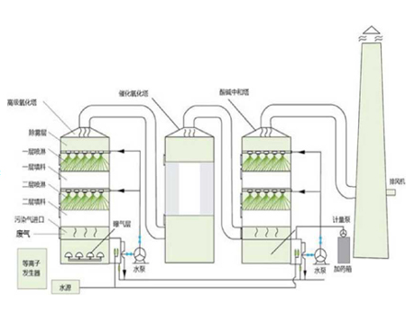 VOCs organic waste gas