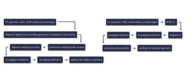 配達/支払い/リードタイム