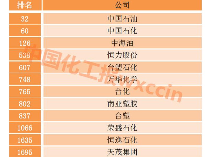 58 chemical enterprises in the global top 2000 enterprises!Hengli, Wanhua, Rongsheng and Hengyi are on the list