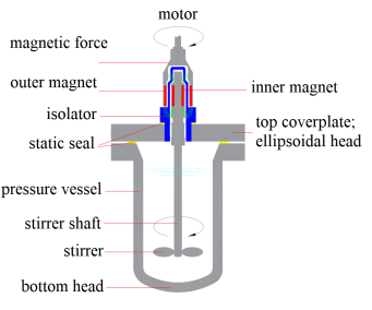 magnetic couplings