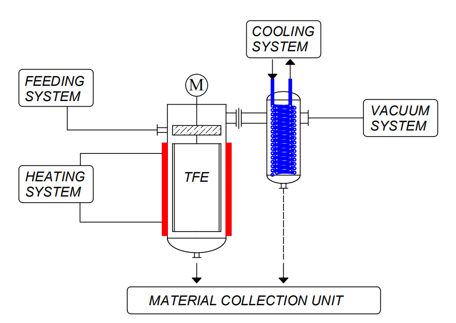Single stage distillation system