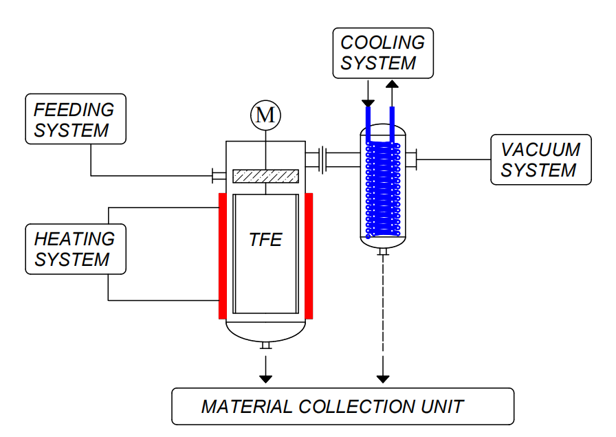 Thin film distillation equipment