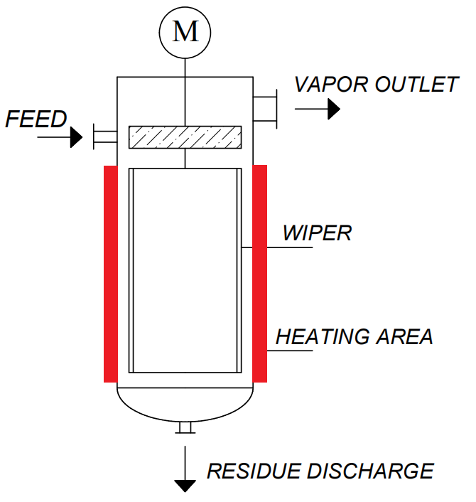 Thin film distillation