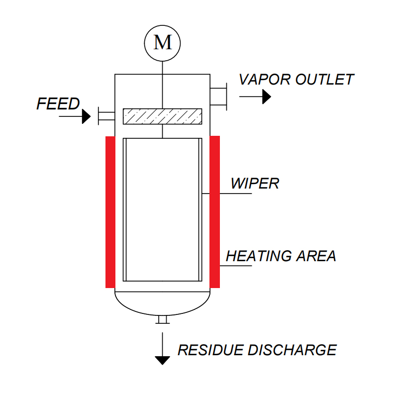 Industrial thin film evaporator
