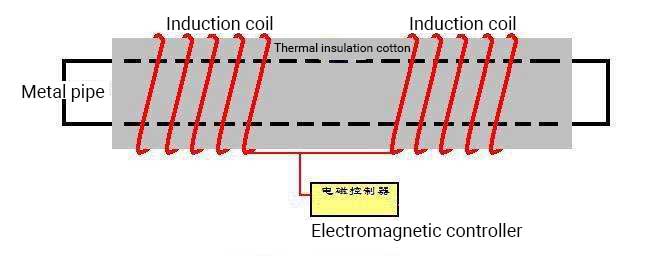 Electromagnetic induction chemical reactor