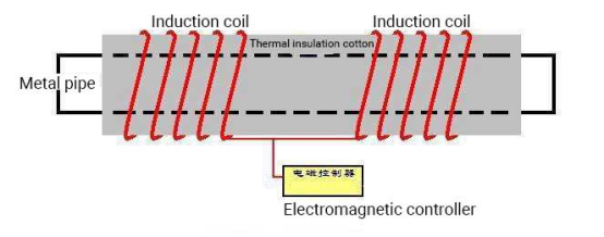 Induction Heating Reactor