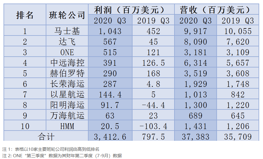 Net income jumped 2