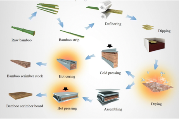 콜드프레싱과 핫프레싱 스트랜드 짜임대 대나무의 비교